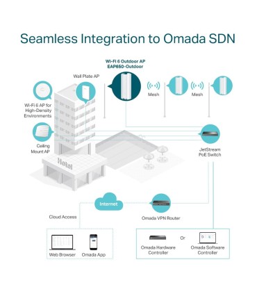 TP-LINK Access Point  Omada 3000 Mbps IEEE 802.11a/b/g IEEE 802.11n IEEE 802.11ac IEEE 802.11ax 1x10/100/1000M EAP650-OUTDOOR