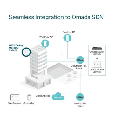 TP-LINK Access Point  Omada 2976 Mbps IEEE 802.11a/b/g IEEE 802.11n IEEE 802.11ac IEEE 802.11ax 1xRJ45 EAP653