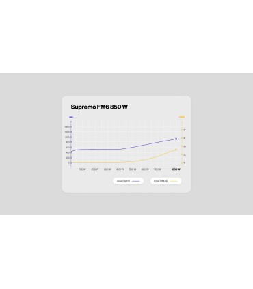 ENDORFY Power Supply  SUPREMO FM6 850 Watts Efficiency 80 PLUS GOLD MTBF 100000 hours EY7A012