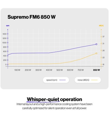 ENDORFY Power Supply  SUPREMO FM6 850 Watts Efficiency 80 PLUS GOLD MTBF 100000 hours EY7A012