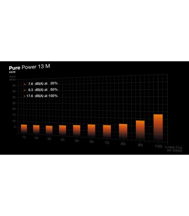 BE QUIET Power Supply  Pure Power 13 850 Watts Peak Power 900 Watts Efficiency 80 PLUS GOLD PFC Active MTBF 100000 hours BP027EU